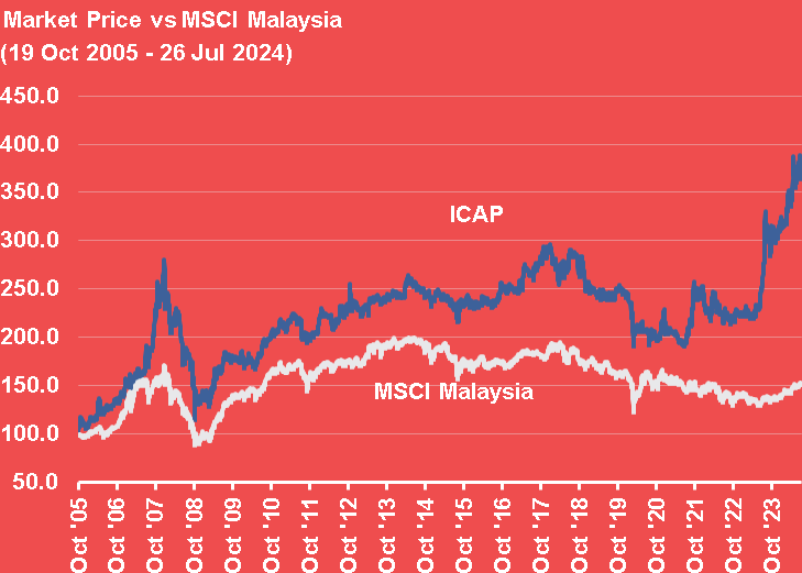 Chart 4: Market Price vs MSCI Malaysia