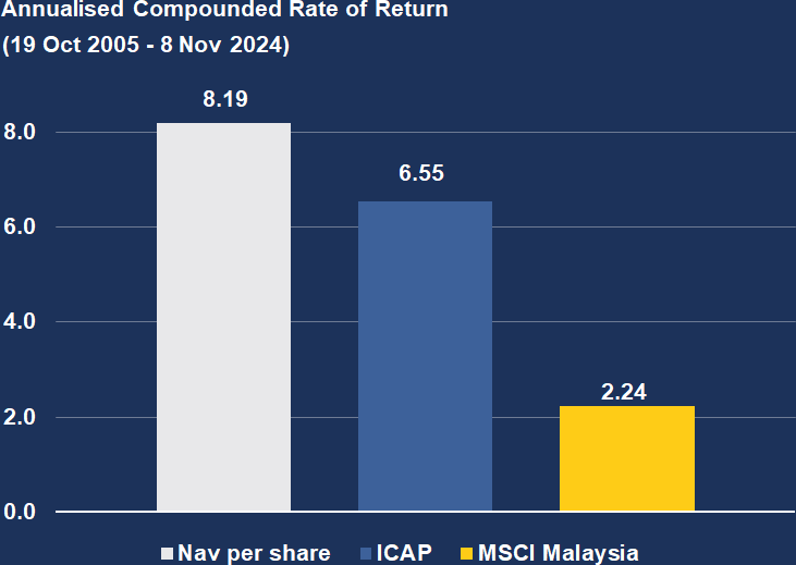 Chart 1: Annualised Compounded Rate of Return