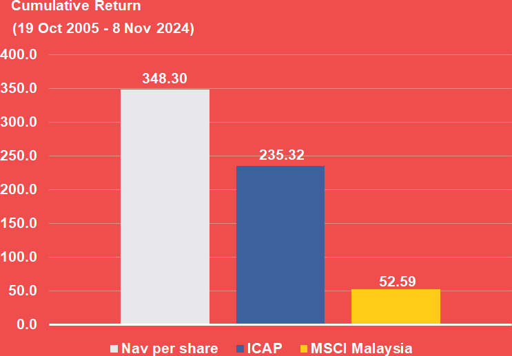 Chart 2: Cumulative Return