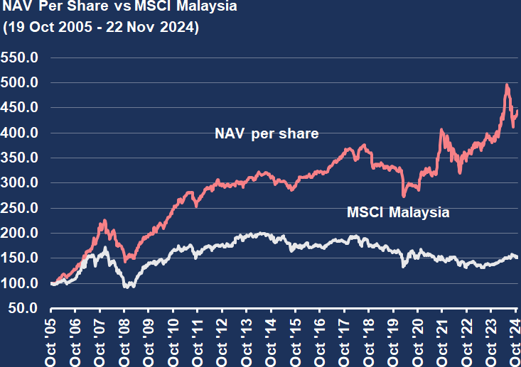 Chart 3: NAV Per Share vs MSCI Malaysia