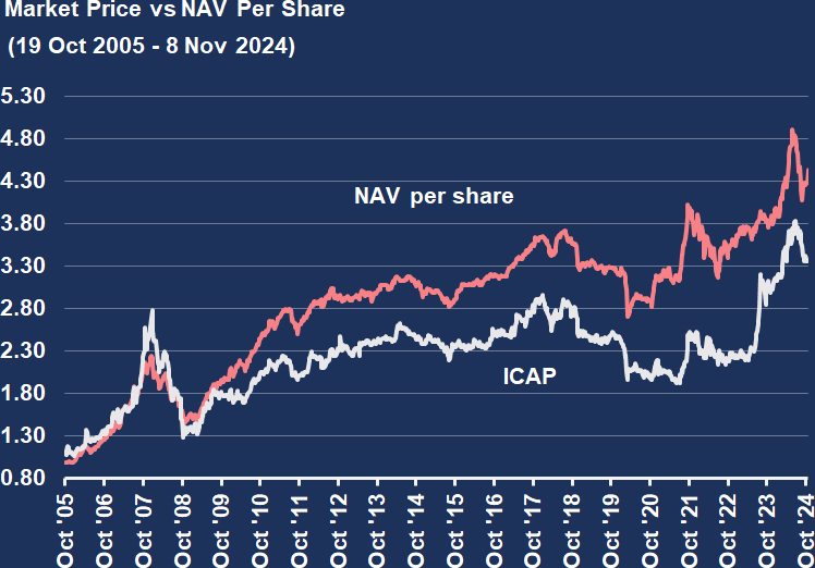 Chart 5: Market Price vs NAV Per Share