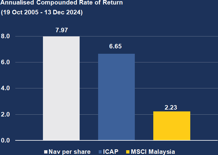 Chart 1: Annualised Compounded Rate of Return