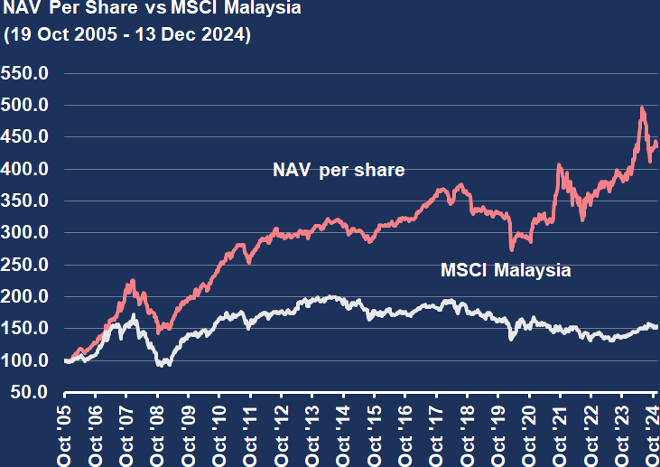 Chart 3: NAV Per Share vs MSCI Malaysia