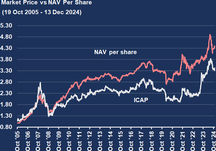 Chart 5: Market Price vs NAV Per Share