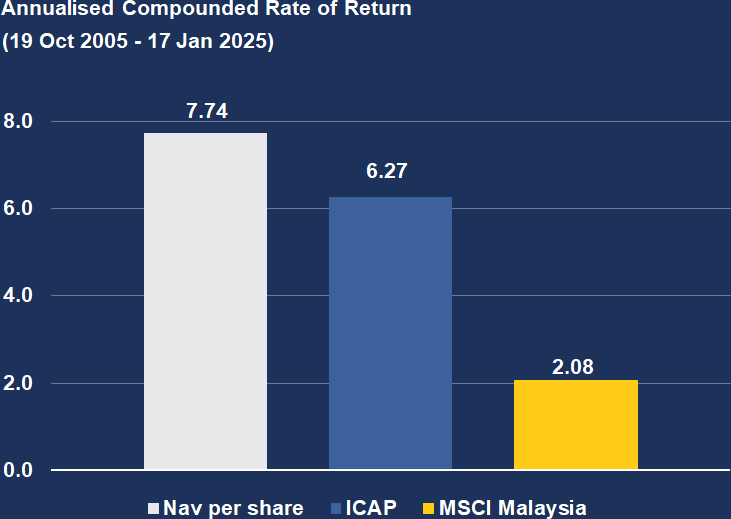 Chart 1: Annualised Compounded Rate of Return