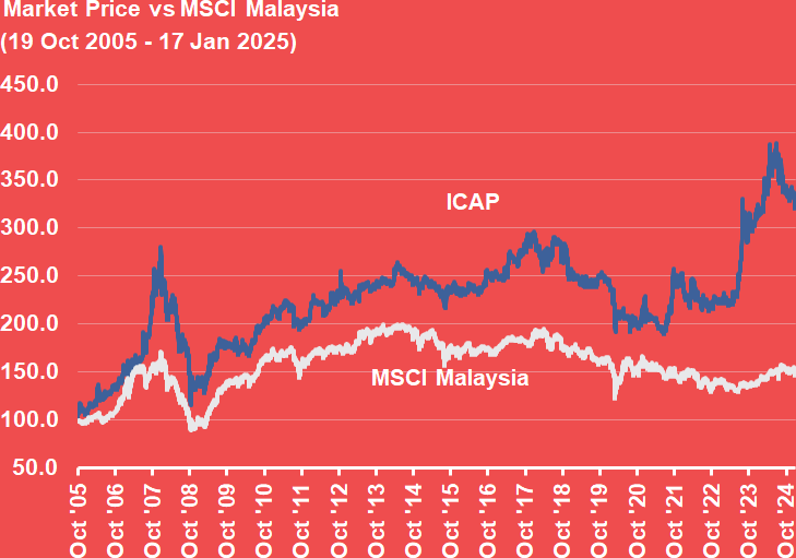 Chart 4: Market Price vs MSCI Malaysia