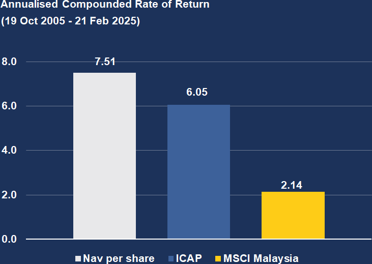 Chart 1: Annualised Compounded Rate of Return